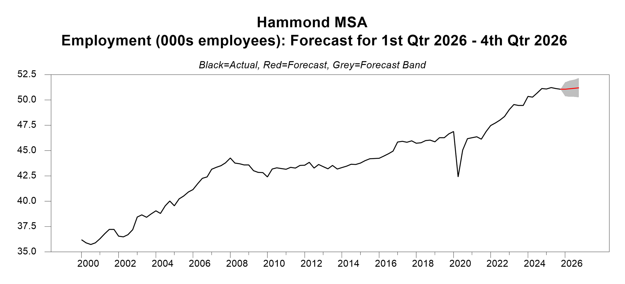 A line graph titled “Hammond MSA Employment (000s employees): Forecast for 1st Qtr 2026 – 4th Qtr 2026.” The chart displays actual employment levels from 2000 through 2025 in black, showing gradual long-term growth with a noticeable dip during 2020 followed by steady recovery to new highs. The red line indicates a modest increase projected through 2026, with a grey shaded band representing the forecast uncertainty range.