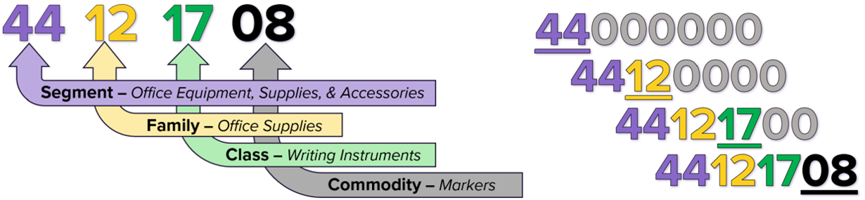 Example Commodity Code Breakdown