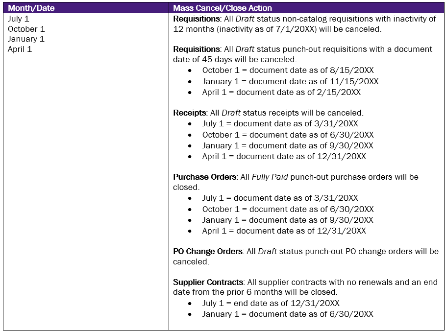 Screenshot of Mass Actions Schedule