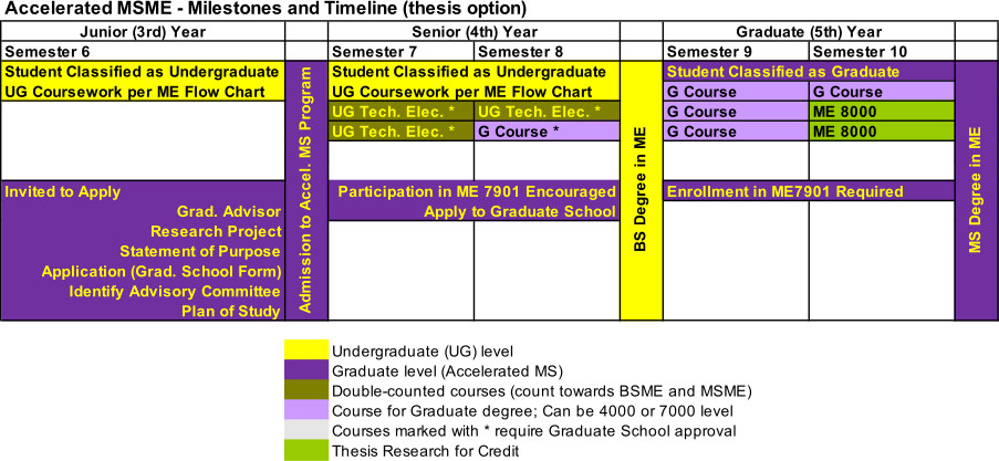 Milestones and timeline - accelerated MSME thesis option