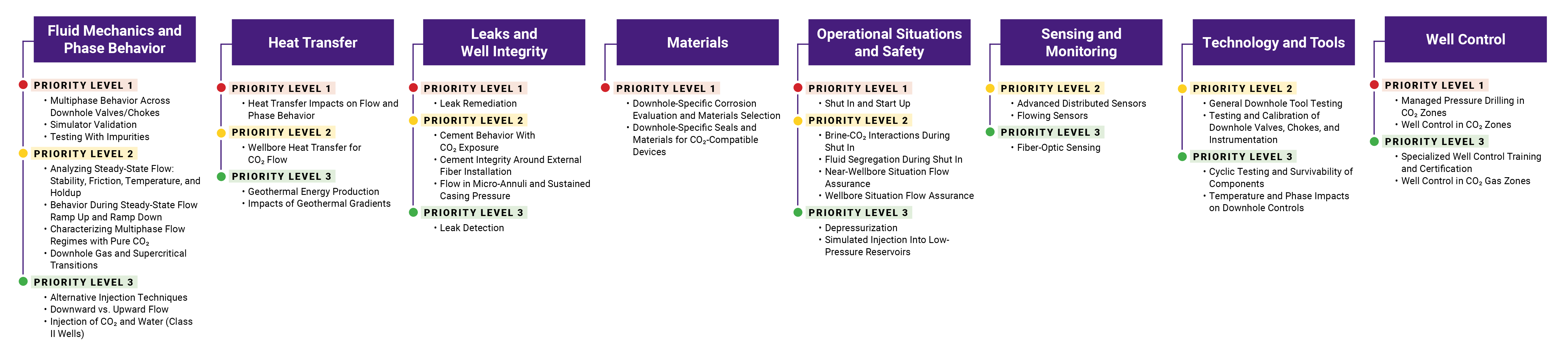 Graphic showing eight technical focus areas with research topics organized by Priority Levels 1, 2, and 3.  Fluid Mechanics and Phase Behavior  Priority Level 1  Multiphase Behavior Across Downhole Valves/Chokes Simulator Validation Testing With Impurities  Priority Level 2  Analyzing Steady-State Flow: Stability, Friction, Temperature, and Holdup Behavior During Steady-State Flow Ramp Up and Ramp Down Characterizing Multiphase Flow Regimes with Pure CO₂ Downhole Gas and Supercritical Transitions  Priority Level 3  Alternative Injection Techniques Downward vs. Upward Flow Injection of CO₂ and Water (Class II Wells)  Heat Transfer  Priority Level 1  Heat Transfer Impacts on Flow and Phase Behavior  Priority Level 2  Wellbore Heat Transfer for CO₂ Flow  Priority Level 3  Geothermal Energy Production Impacts of Geothermal Gradients  Leaks and Well Integrity  Priority Level 1  Leak Remediation  Priority Level 2  Cement Behavior With CO₂ Exposure Cement Integrity Around External Fiber Installation Flow in Micro-Annuli and Sustained Casing Pressure  Priority Level 3  Leak Detection  Materials  Priority Level 1  Downhole-Specific Corrosion Evaluation and Materials Selection Downhole-Specific Seals and Materials for CO₂-Compatible Devices  Operational Situations and Safety  Priority Level 1  Shut In and Start Up  Priority Level 2  Brine-CO₂ Interactions During Shut In Fluid Segregation During Shut In Near-Wellbore Situation Flow Assurance Wellbore Situation Flow Assurance  Priority Level 3  Depressurization Simulated Injection Into Low-Pressure Reservoirs  Sensing and Monitoring  Priority Level 2  Advanced Distributed Sensors Flowing Sensors  Priority Level 3  Fiber-Optic Sensing  Technology and Tools  Priority Level 2  General Downhole Tool Testing Testing and Calibration of Downhole Valves, Chokes, and Instrumentation  Priority Level 3  Cyclic Testing and Survivability of Components Temperature and Phase Impacts on Downhole Controls  Well Control  Priority Level 1  Managed Pressure Drilling in CO₂ Zones Well Control in CO₂ Zones  Priority Level 3  Specialized Well Control Training and Certification Well Control in CO₂ Gas Zones.