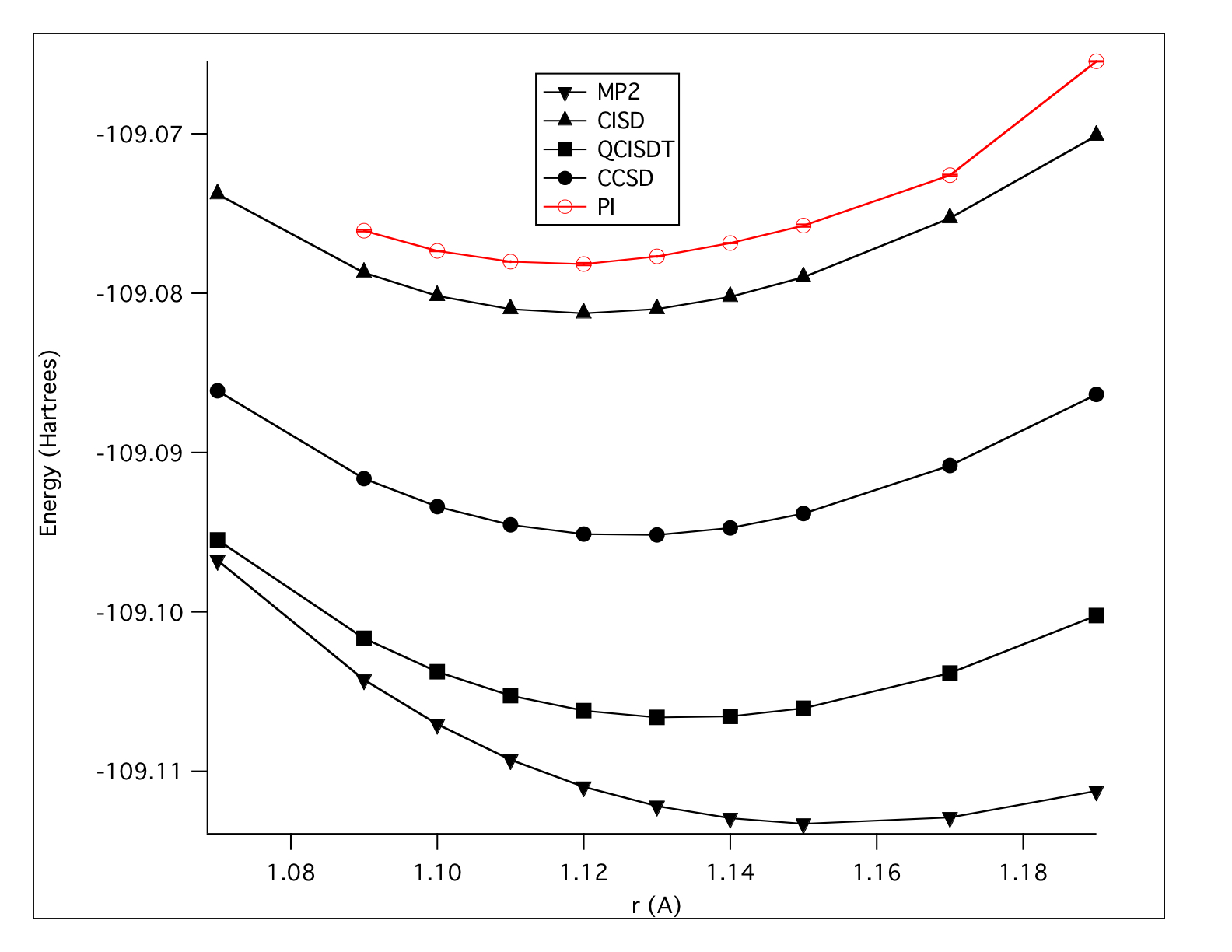 Potential energy surface for the N2&nbsp;molecule, comparing the path integral approach to standard ab initio approaches.